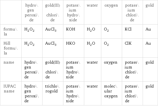  | hydrogen peroxide | gold(III) chloride | potassium hydroxide | water | oxygen | potassium chloride | gold formula | H_2O_2 | AuCl_3 | KOH | H_2O | O_2 | KCl | Au Hill formula | H_2O_2 | AuCl_3 | HKO | H_2O | O_2 | ClK | Au name | hydrogen peroxide | gold(III) chloride | potassium hydroxide | water | oxygen | potassium chloride | gold IUPAC name | hydrogen peroxide | trichlorogold | potassium hydroxide | water | molecular oxygen | potassium chloride | gold