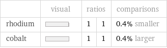  | visual | ratios | | comparisons rhodium | | 1 | 1 | 0.4% smaller cobalt | | 1 | 1 | 0.4% larger