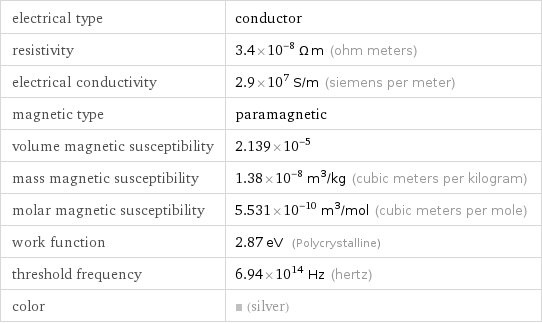 electrical type | conductor resistivity | 3.4×10^-8 Ω m (ohm meters) electrical conductivity | 2.9×10^7 S/m (siemens per meter) magnetic type | paramagnetic volume magnetic susceptibility | 2.139×10^-5 mass magnetic susceptibility | 1.38×10^-8 m^3/kg (cubic meters per kilogram) molar magnetic susceptibility | 5.531×10^-10 m^3/mol (cubic meters per mole) work function | 2.87 eV (Polycrystalline) threshold frequency | 6.94×10^14 Hz (hertz) color | (silver)