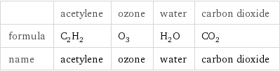  | acetylene | ozone | water | carbon dioxide formula | C_2H_2 | O_3 | H_2O | CO_2 name | acetylene | ozone | water | carbon dioxide