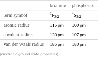 | bromine | phosphorus term symbol | ^2P_(3/2) | ^4S_(3/2) atomic radius | 115 pm | 100 pm covalent radius | 120 pm | 107 pm van der Waals radius | 185 pm | 180 pm (electronic ground state properties)