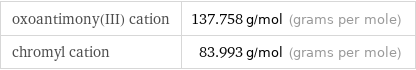 oxoantimony(III) cation | 137.758 g/mol (grams per mole) chromyl cation | 83.993 g/mol (grams per mole)