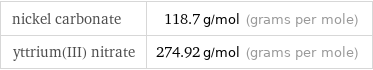 nickel carbonate | 118.7 g/mol (grams per mole) yttrium(III) nitrate | 274.92 g/mol (grams per mole)