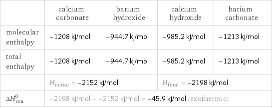  | calcium carbonate | barium hydroxide | calcium hydroxide | barium carbonate molecular enthalpy | -1208 kJ/mol | -944.7 kJ/mol | -985.2 kJ/mol | -1213 kJ/mol total enthalpy | -1208 kJ/mol | -944.7 kJ/mol | -985.2 kJ/mol | -1213 kJ/mol  | H_initial = -2152 kJ/mol | | H_final = -2198 kJ/mol |  ΔH_rxn^0 | -2198 kJ/mol - -2152 kJ/mol = -45.9 kJ/mol (exothermic) | | |  