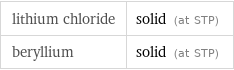 lithium chloride | solid (at STP) beryllium | solid (at STP)