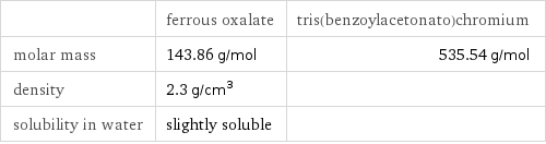  | ferrous oxalate | tris(benzoylacetonato)chromium molar mass | 143.86 g/mol | 535.54 g/mol density | 2.3 g/cm^3 |  solubility in water | slightly soluble | 