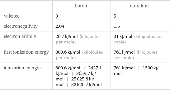  | boron | tantalum valence | 3 | 5 electronegativity | 2.04 | 1.5 electron affinity | 26.7 kJ/mol (kilojoules per mole) | 31 kJ/mol (kilojoules per mole) first ionization energy | 800.6 kJ/mol (kilojoules per mole) | 761 kJ/mol (kilojoules per mole) ionization energies | 800.6 kJ/mol | 2427.1 kJ/mol | 3659.7 kJ/mol | 25025.8 kJ/mol | 32826.7 kJ/mol | 761 kJ/mol | 1500 kJ/mol