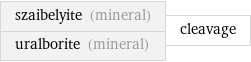 szaibelyite (mineral) uralborite (mineral) | cleavage