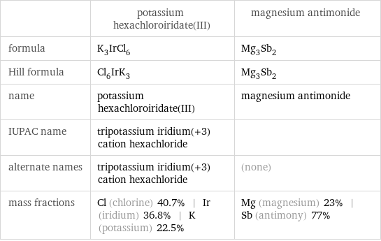  | potassium hexachloroiridate(III) | magnesium antimonide formula | K_3IrCl_6 | Mg_3Sb_2 Hill formula | Cl_6IrK_3 | Mg_3Sb_2 name | potassium hexachloroiridate(III) | magnesium antimonide IUPAC name | tripotassium iridium(+3) cation hexachloride |  alternate names | tripotassium iridium(+3) cation hexachloride | (none) mass fractions | Cl (chlorine) 40.7% | Ir (iridium) 36.8% | K (potassium) 22.5% | Mg (magnesium) 23% | Sb (antimony) 77%