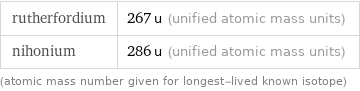 rutherfordium | 267 u (unified atomic mass units) nihonium | 286 u (unified atomic mass units) (atomic mass number given for longest-lived known isotope)