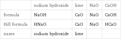  | sodium hydroxide | lime | NaO | CaOH formula | NaOH | CaO | NaO | CaOH Hill formula | HNaO | CaO | NaO | HCaO name | sodium hydroxide | lime | | 