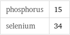 phosphorus | 15 selenium | 34