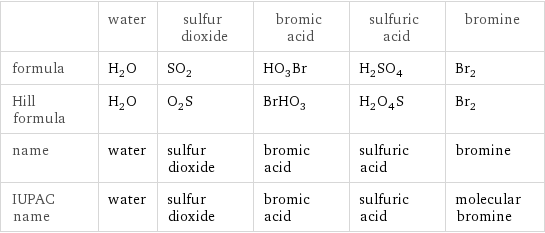  | water | sulfur dioxide | bromic acid | sulfuric acid | bromine formula | H_2O | SO_2 | HO_3Br | H_2SO_4 | Br_2 Hill formula | H_2O | O_2S | BrHO_3 | H_2O_4S | Br_2 name | water | sulfur dioxide | bromic acid | sulfuric acid | bromine IUPAC name | water | sulfur dioxide | bromic acid | sulfuric acid | molecular bromine