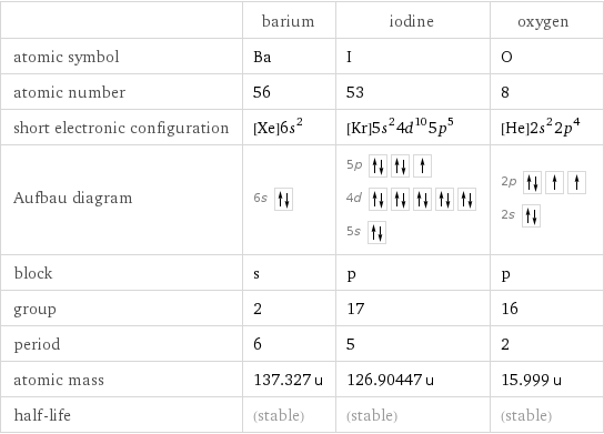  | barium | iodine | oxygen atomic symbol | Ba | I | O atomic number | 56 | 53 | 8 short electronic configuration | [Xe]6s^2 | [Kr]5s^24d^105p^5 | [He]2s^22p^4 Aufbau diagram | 6s | 5p  4d  5s | 2p  2s  block | s | p | p group | 2 | 17 | 16 period | 6 | 5 | 2 atomic mass | 137.327 u | 126.90447 u | 15.999 u half-life | (stable) | (stable) | (stable)