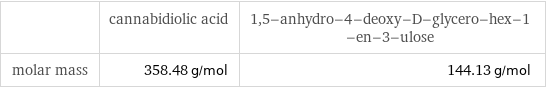  | cannabidiolic acid | 1, 5-anhydro-4-deoxy-D-glycero-hex-1-en-3-ulose molar mass | 358.48 g/mol | 144.13 g/mol