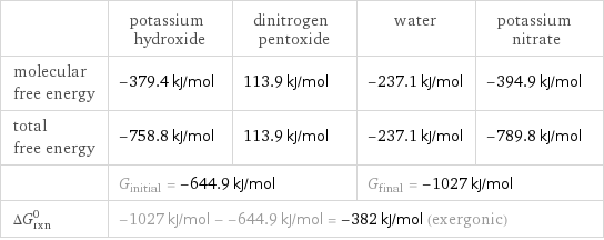  | potassium hydroxide | dinitrogen pentoxide | water | potassium nitrate molecular free energy | -379.4 kJ/mol | 113.9 kJ/mol | -237.1 kJ/mol | -394.9 kJ/mol total free energy | -758.8 kJ/mol | 113.9 kJ/mol | -237.1 kJ/mol | -789.8 kJ/mol  | G_initial = -644.9 kJ/mol | | G_final = -1027 kJ/mol |  ΔG_rxn^0 | -1027 kJ/mol - -644.9 kJ/mol = -382 kJ/mol (exergonic) | | |  