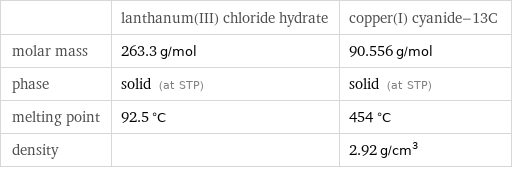  | lanthanum(III) chloride hydrate | copper(I) cyanide-13C molar mass | 263.3 g/mol | 90.556 g/mol phase | solid (at STP) | solid (at STP) melting point | 92.5 °C | 454 °C density | | 2.92 g/cm^3