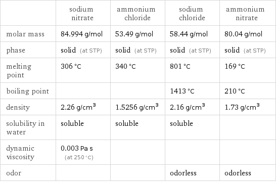  | sodium nitrate | ammonium chloride | sodium chloride | ammonium nitrate molar mass | 84.994 g/mol | 53.49 g/mol | 58.44 g/mol | 80.04 g/mol phase | solid (at STP) | solid (at STP) | solid (at STP) | solid (at STP) melting point | 306 °C | 340 °C | 801 °C | 169 °C boiling point | | | 1413 °C | 210 °C density | 2.26 g/cm^3 | 1.5256 g/cm^3 | 2.16 g/cm^3 | 1.73 g/cm^3 solubility in water | soluble | soluble | soluble |  dynamic viscosity | 0.003 Pa s (at 250 °C) | | |  odor | | | odorless | odorless