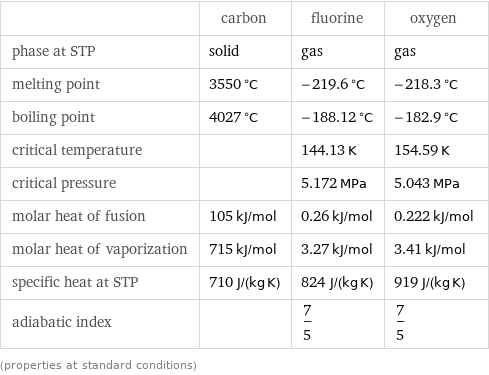  | carbon | fluorine | oxygen phase at STP | solid | gas | gas melting point | 3550 °C | -219.6 °C | -218.3 °C boiling point | 4027 °C | -188.12 °C | -182.9 °C critical temperature | | 144.13 K | 154.59 K critical pressure | | 5.172 MPa | 5.043 MPa molar heat of fusion | 105 kJ/mol | 0.26 kJ/mol | 0.222 kJ/mol molar heat of vaporization | 715 kJ/mol | 3.27 kJ/mol | 3.41 kJ/mol specific heat at STP | 710 J/(kg K) | 824 J/(kg K) | 919 J/(kg K) adiabatic index | | 7/5 | 7/5 (properties at standard conditions)