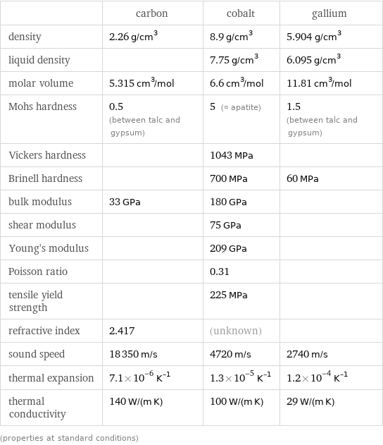  | carbon | cobalt | gallium density | 2.26 g/cm^3 | 8.9 g/cm^3 | 5.904 g/cm^3 liquid density | | 7.75 g/cm^3 | 6.095 g/cm^3 molar volume | 5.315 cm^3/mol | 6.6 cm^3/mol | 11.81 cm^3/mol Mohs hardness | 0.5 (between talc and gypsum) | 5 (≈ apatite) | 1.5 (between talc and gypsum) Vickers hardness | | 1043 MPa |  Brinell hardness | | 700 MPa | 60 MPa bulk modulus | 33 GPa | 180 GPa |  shear modulus | | 75 GPa |  Young's modulus | | 209 GPa |  Poisson ratio | | 0.31 |  tensile yield strength | | 225 MPa |  refractive index | 2.417 | (unknown) |  sound speed | 18350 m/s | 4720 m/s | 2740 m/s thermal expansion | 7.1×10^-6 K^(-1) | 1.3×10^-5 K^(-1) | 1.2×10^-4 K^(-1) thermal conductivity | 140 W/(m K) | 100 W/(m K) | 29 W/(m K) (properties at standard conditions)