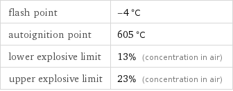 flash point | -4 °C autoignition point | 605 °C lower explosive limit | 13% (concentration in air) upper explosive limit | 23% (concentration in air)