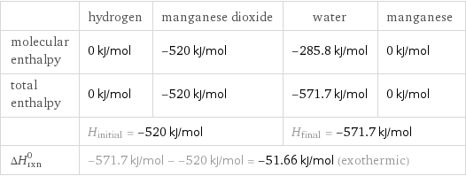  | hydrogen | manganese dioxide | water | manganese molecular enthalpy | 0 kJ/mol | -520 kJ/mol | -285.8 kJ/mol | 0 kJ/mol total enthalpy | 0 kJ/mol | -520 kJ/mol | -571.7 kJ/mol | 0 kJ/mol  | H_initial = -520 kJ/mol | | H_final = -571.7 kJ/mol |  ΔH_rxn^0 | -571.7 kJ/mol - -520 kJ/mol = -51.66 kJ/mol (exothermic) | | |  