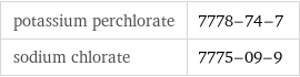 potassium perchlorate | 7778-74-7 sodium chlorate | 7775-09-9