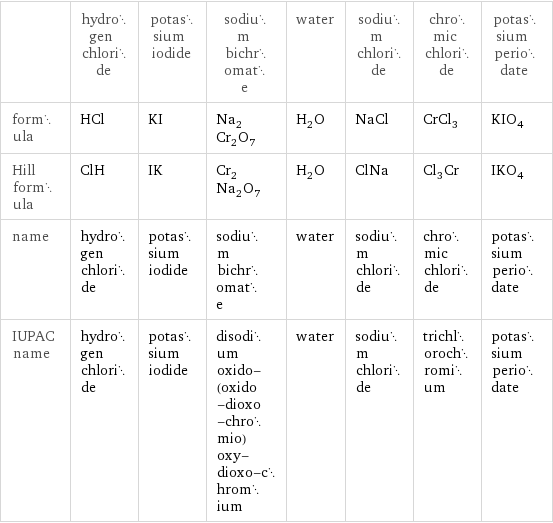  | hydrogen chloride | potassium iodide | sodium bichromate | water | sodium chloride | chromic chloride | potassium periodate formula | HCl | KI | Na_2Cr_2O_7 | H_2O | NaCl | CrCl_3 | KIO_4 Hill formula | ClH | IK | Cr_2Na_2O_7 | H_2O | ClNa | Cl_3Cr | IKO_4 name | hydrogen chloride | potassium iodide | sodium bichromate | water | sodium chloride | chromic chloride | potassium periodate IUPAC name | hydrogen chloride | potassium iodide | disodium oxido-(oxido-dioxo-chromio)oxy-dioxo-chromium | water | sodium chloride | trichlorochromium | potassium periodate