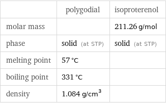  | polygodial | isoproterenol molar mass | | 211.26 g/mol phase | solid (at STP) | solid (at STP) melting point | 57 °C |  boiling point | 331 °C |  density | 1.084 g/cm^3 | 