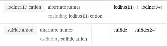 iodine(III) cation | alternate names  | excluding iodine(III) cation | iodine(III) | iodine(3+) sulfide anion | alternate names  | excluding sulfide anion | sulfide | sulfide(2-)