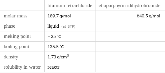  | titanium tetrachloride | etioporphyrin idihydrobromide molar mass | 189.7 g/mol | 640.5 g/mol phase | liquid (at STP) |  melting point | -25 °C |  boiling point | 135.5 °C |  density | 1.73 g/cm^3 |  solubility in water | reacts | 