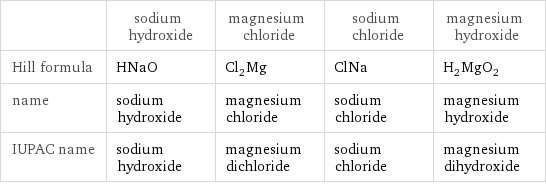  | sodium hydroxide | magnesium chloride | sodium chloride | magnesium hydroxide Hill formula | HNaO | Cl_2Mg | ClNa | H_2MgO_2 name | sodium hydroxide | magnesium chloride | sodium chloride | magnesium hydroxide IUPAC name | sodium hydroxide | magnesium dichloride | sodium chloride | magnesium dihydroxide