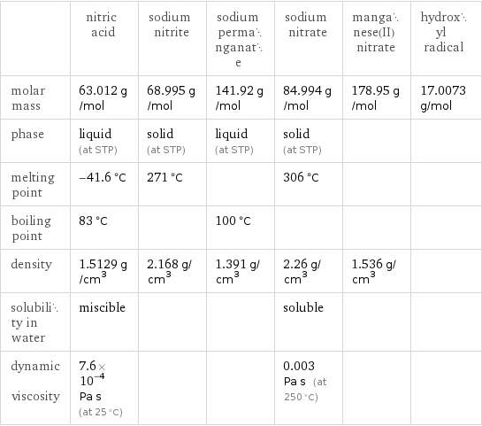  | nitric acid | sodium nitrite | sodium permanganate | sodium nitrate | manganese(II) nitrate | hydroxyl radical molar mass | 63.012 g/mol | 68.995 g/mol | 141.92 g/mol | 84.994 g/mol | 178.95 g/mol | 17.0073 g/mol phase | liquid (at STP) | solid (at STP) | liquid (at STP) | solid (at STP) | |  melting point | -41.6 °C | 271 °C | | 306 °C | |  boiling point | 83 °C | | 100 °C | | |  density | 1.5129 g/cm^3 | 2.168 g/cm^3 | 1.391 g/cm^3 | 2.26 g/cm^3 | 1.536 g/cm^3 |  solubility in water | miscible | | | soluble | |  dynamic viscosity | 7.6×10^-4 Pa s (at 25 °C) | | | 0.003 Pa s (at 250 °C) | | 