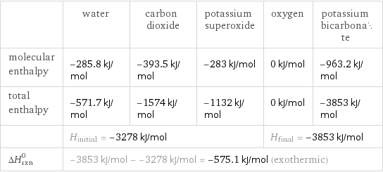  | water | carbon dioxide | potassium superoxide | oxygen | potassium bicarbonate molecular enthalpy | -285.8 kJ/mol | -393.5 kJ/mol | -283 kJ/mol | 0 kJ/mol | -963.2 kJ/mol total enthalpy | -571.7 kJ/mol | -1574 kJ/mol | -1132 kJ/mol | 0 kJ/mol | -3853 kJ/mol  | H_initial = -3278 kJ/mol | | | H_final = -3853 kJ/mol |  ΔH_rxn^0 | -3853 kJ/mol - -3278 kJ/mol = -575.1 kJ/mol (exothermic) | | | |  