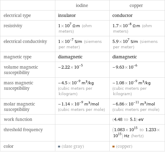  | iodine | copper electrical type | insulator | conductor resistivity | 1×10^7 Ω m (ohm meters) | 1.7×10^-8 Ω m (ohm meters) electrical conductivity | 1×10^-7 S/m (siemens per meter) | 5.9×10^7 S/m (siemens per meter) magnetic type | diamagnetic | diamagnetic volume magnetic susceptibility | -2.22×10^-5 | -9.63×10^-6 mass magnetic susceptibility | -4.5×10^-9 m^3/kg (cubic meters per kilogram) | -1.08×10^-9 m^3/kg (cubic meters per kilogram) molar magnetic susceptibility | -1.14×10^-9 m^3/mol (cubic meters per mole) | -6.86×10^-11 m^3/mol (cubic meters per mole) work function | | (4.48 to 5.1) eV threshold frequency | | (1.083×10^15 to 1.233×10^15) Hz (hertz) color | (slate gray) | (copper)