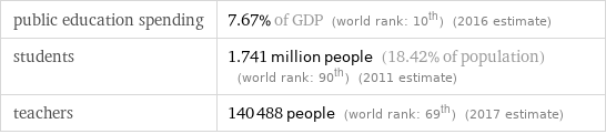 public education spending | 7.67% of GDP (world rank: 10th) (2016 estimate) students | 1.741 million people (18.42% of population) (world rank: 90th) (2011 estimate) teachers | 140488 people (world rank: 69th) (2017 estimate)