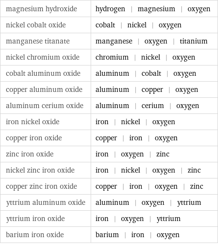 magnesium hydroxide | hydrogen | magnesium | oxygen nickel cobalt oxide | cobalt | nickel | oxygen manganese titanate | manganese | oxygen | titanium nickel chromium oxide | chromium | nickel | oxygen cobalt aluminum oxide | aluminum | cobalt | oxygen copper aluminum oxide | aluminum | copper | oxygen aluminum cerium oxide | aluminum | cerium | oxygen iron nickel oxide | iron | nickel | oxygen copper iron oxide | copper | iron | oxygen zinc iron oxide | iron | oxygen | zinc nickel zinc iron oxide | iron | nickel | oxygen | zinc copper zinc iron oxide | copper | iron | oxygen | zinc yttrium aluminum oxide | aluminum | oxygen | yttrium yttrium iron oxide | iron | oxygen | yttrium barium iron oxide | barium | iron | oxygen