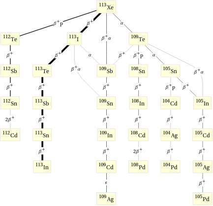 Decay chain Xe-113