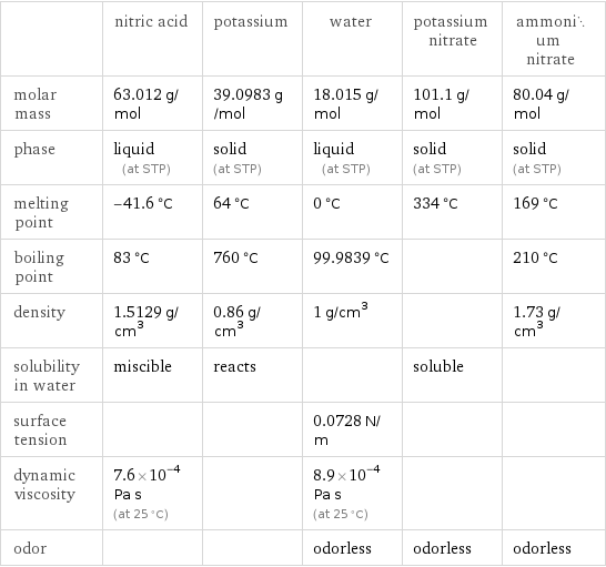  | nitric acid | potassium | water | potassium nitrate | ammonium nitrate molar mass | 63.012 g/mol | 39.0983 g/mol | 18.015 g/mol | 101.1 g/mol | 80.04 g/mol phase | liquid (at STP) | solid (at STP) | liquid (at STP) | solid (at STP) | solid (at STP) melting point | -41.6 °C | 64 °C | 0 °C | 334 °C | 169 °C boiling point | 83 °C | 760 °C | 99.9839 °C | | 210 °C density | 1.5129 g/cm^3 | 0.86 g/cm^3 | 1 g/cm^3 | | 1.73 g/cm^3 solubility in water | miscible | reacts | | soluble |  surface tension | | | 0.0728 N/m | |  dynamic viscosity | 7.6×10^-4 Pa s (at 25 °C) | | 8.9×10^-4 Pa s (at 25 °C) | |  odor | | | odorless | odorless | odorless