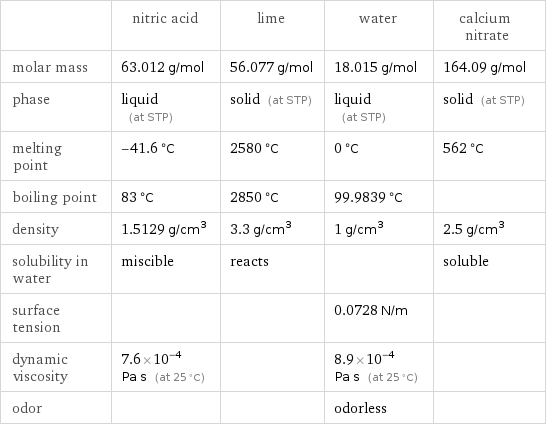  | nitric acid | lime | water | calcium nitrate molar mass | 63.012 g/mol | 56.077 g/mol | 18.015 g/mol | 164.09 g/mol phase | liquid (at STP) | solid (at STP) | liquid (at STP) | solid (at STP) melting point | -41.6 °C | 2580 °C | 0 °C | 562 °C boiling point | 83 °C | 2850 °C | 99.9839 °C |  density | 1.5129 g/cm^3 | 3.3 g/cm^3 | 1 g/cm^3 | 2.5 g/cm^3 solubility in water | miscible | reacts | | soluble surface tension | | | 0.0728 N/m |  dynamic viscosity | 7.6×10^-4 Pa s (at 25 °C) | | 8.9×10^-4 Pa s (at 25 °C) |  odor | | | odorless | 