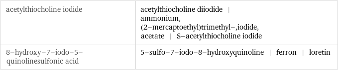 acetylthiocholine iodide | acetylthiocholine diiodide | ammonium, (2-mercaptoethyl)trimethyl-, iodide, acetate | S-acetylthiocholine iodide 8-hydroxy-7-iodo-5-quinolinesulfonic acid | 5-sulfo-7-iodo-8-hydroxyquinoline | ferron | loretin