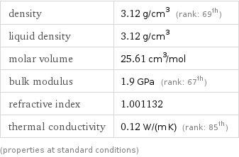 density | 3.12 g/cm^3 (rank: 69th) liquid density | 3.12 g/cm^3 molar volume | 25.61 cm^3/mol bulk modulus | 1.9 GPa (rank: 67th) refractive index | 1.001132 thermal conductivity | 0.12 W/(m K) (rank: 85th) (properties at standard conditions)