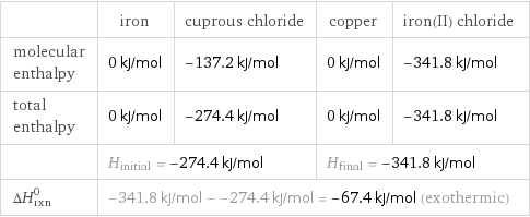  | iron | cuprous chloride | copper | iron(II) chloride molecular enthalpy | 0 kJ/mol | -137.2 kJ/mol | 0 kJ/mol | -341.8 kJ/mol total enthalpy | 0 kJ/mol | -274.4 kJ/mol | 0 kJ/mol | -341.8 kJ/mol  | H_initial = -274.4 kJ/mol | | H_final = -341.8 kJ/mol |  ΔH_rxn^0 | -341.8 kJ/mol - -274.4 kJ/mol = -67.4 kJ/mol (exothermic) | | |  