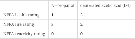  | N-propanol | deuterated acetic acid (D4) NFPA health rating | 1 | 3 NFPA fire rating | 3 | 2 NFPA reactivity rating | 0 | 0