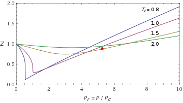 Compressibility factor plot