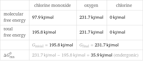  | chlorine monoxide | oxygen | chlorine molecular free energy | 97.9 kJ/mol | 231.7 kJ/mol | 0 kJ/mol total free energy | 195.8 kJ/mol | 231.7 kJ/mol | 0 kJ/mol  | G_initial = 195.8 kJ/mol | G_final = 231.7 kJ/mol |  ΔG_rxn^0 | 231.7 kJ/mol - 195.8 kJ/mol = 35.9 kJ/mol (endergonic) | |  