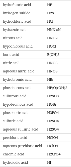 hydrofluoric acid | HF hydrogen sulfide | H2S hydrochloric acid | HCl hydrazoic acid | HNN congruent N nitrous acid | HNO2 hypochlorous acid | HOCl boric acid | B(OH)3 nitric acid | HNO3 aqueous nitric acid | HNO3 hydrobromic acid | HBr phosphorous acid | HP(O)(OH)2 sulfurous acid | H2SO3 hypobromous acid | HOBr phosphoric acid | H3PO4 sulfuric acid | H2SO4 aqueous sulfuric acid | H2SO4 perchloric acid | HClO4 aqueous perchloric acid | HClO4 chromic acid | H2CrO4 hydroiodic acid | HI