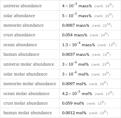 universe abundance | 4×10^-5 mass% (rank: 24th) solar abundance | 5×10^-5 mass% (rank: 25th) meteorite abundance | 0.0087 mass% (rank: 22nd) crust abundance | 0.054 mass% (rank: 14th) ocean abundance | 1.3×10^-4 mass% (rank: 13th) human abundance | 0.0037 mass% (rank: 14th) universe molar abundance | 3×10^-6 mol% (rank: 23rd) solar molar abundance | 3×10^-6 mol% (rank: 24th) meteorite molar abundance | 0.0097 mol% (rank: 20th) ocean molar abundance | 4.2×10^-5 mol% (rank: 13th) crust molar abundance | 0.059 mol% (rank: 13th) human molar abundance | 0.0012 mol% (rank: 13th)