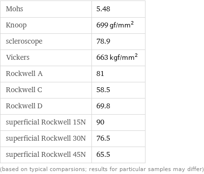 Mohs | 5.48 Knoop | 699 gf/mm^2 scleroscope | 78.9 Vickers | 663 kgf/mm^2 Rockwell A | 81 Rockwell C | 58.5 Rockwell D | 69.8 superficial Rockwell 15N | 90 superficial Rockwell 30N | 76.5 superficial Rockwell 45N | 65.5 (based on typical comparsions; results for particular samples may differ)