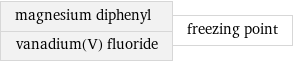 magnesium diphenyl vanadium(V) fluoride | freezing point